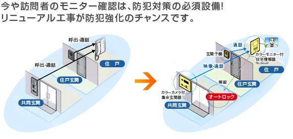 今や訪問者のモニター確認は、防犯対策の必須設備!
	リニューアル事故が防犯強化のチャンスです。