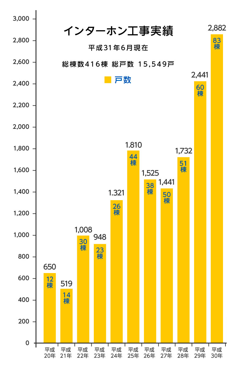 インターホン工事実績